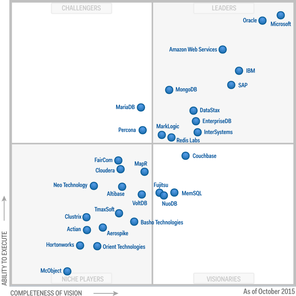 Magic-Quadrant-Operational-Database-2015.jsp